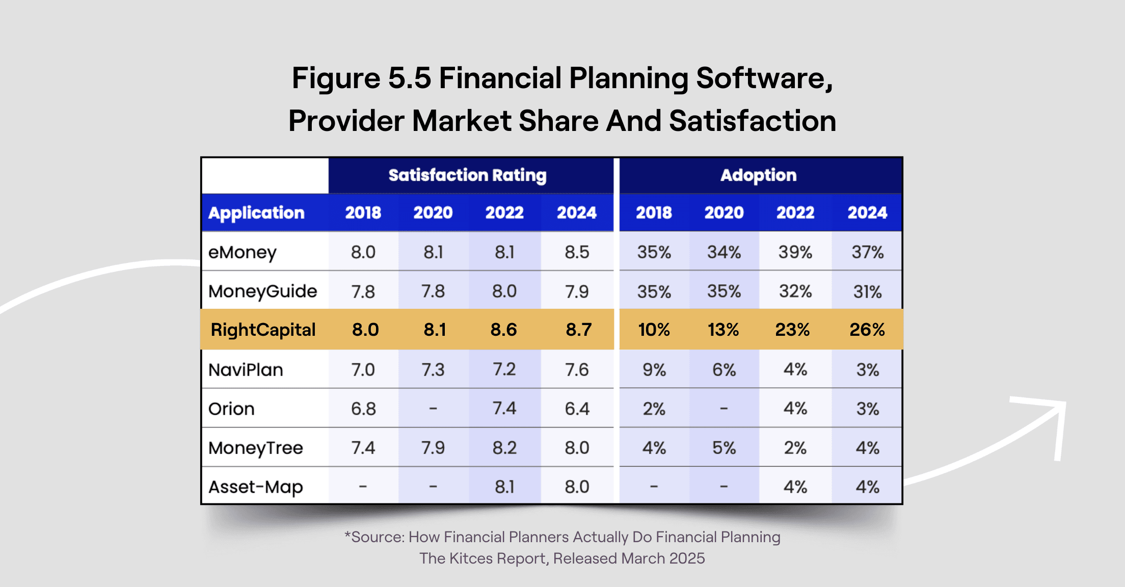 Chart from March 2025 Kitces Report showing RightCapital with the highest satisfaction ratings for financial planning software