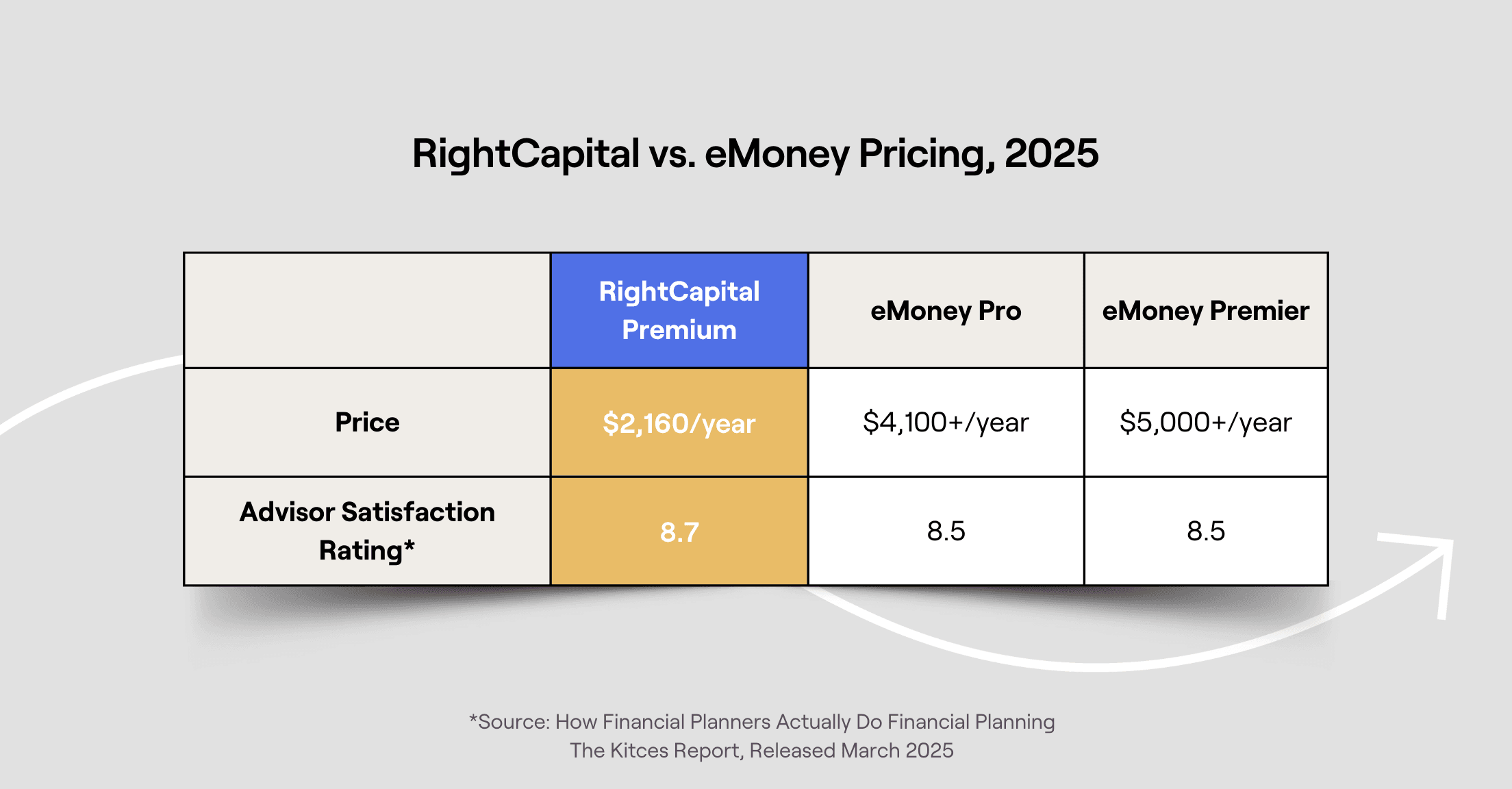 A chart showing the yearly cost of RightCapital Premium ($2160) vs. eMoney Pro ($4100) and eMoney Premier ($5000). Also shown is the 8.7 advisor satisfaction rating of RightCapital, higher than that of eMoney