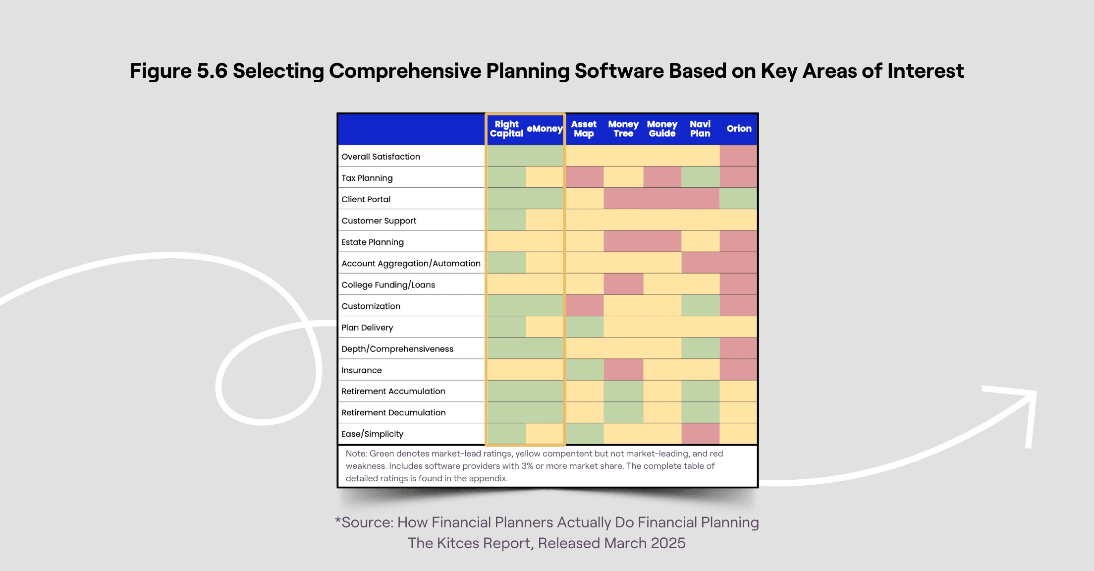 Visual from 2025 Kitces Report showing key areas of interest and ratings for financial planning software