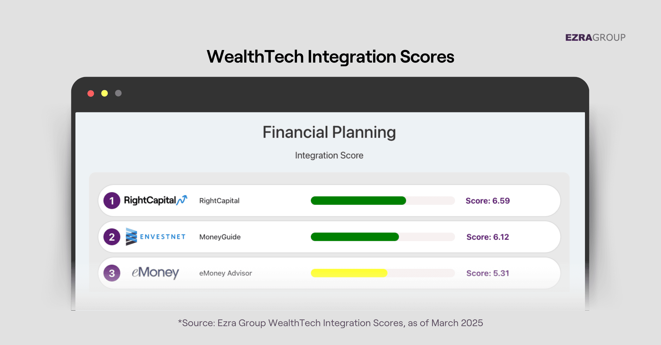 EZRAGROUP WealthTeach Integration Scores for financial planning software as of March 2025, showing RightCapital above MoneyGuide and eMoney
