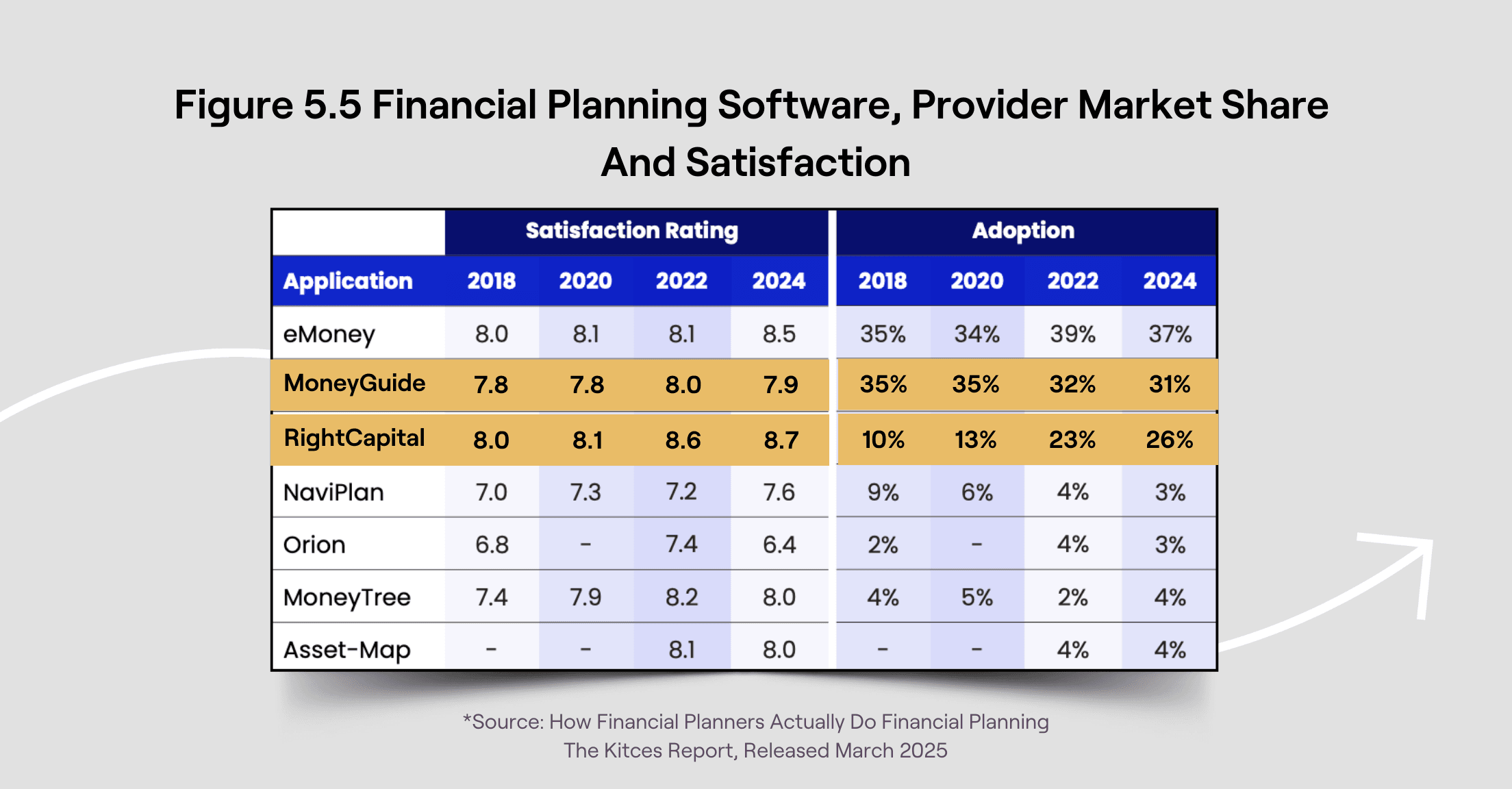 RightCapital vs. MoneyGuide Market Share and Satisfaction from 2025 Kitces Report