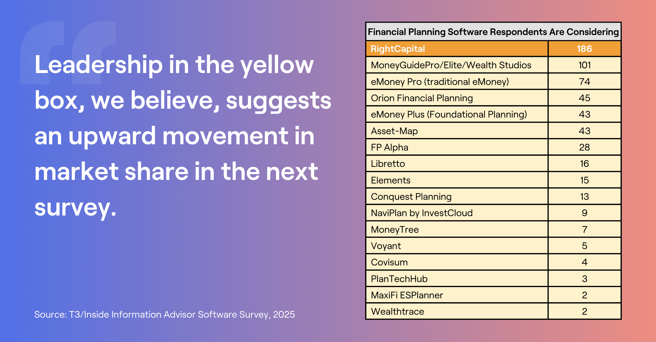 Financial Planning Software Respondents Are Considering chart from the 2025 T3/Inside Information Advisor Software Survey, showing RightCapital at the top with 186 and the next at 101
