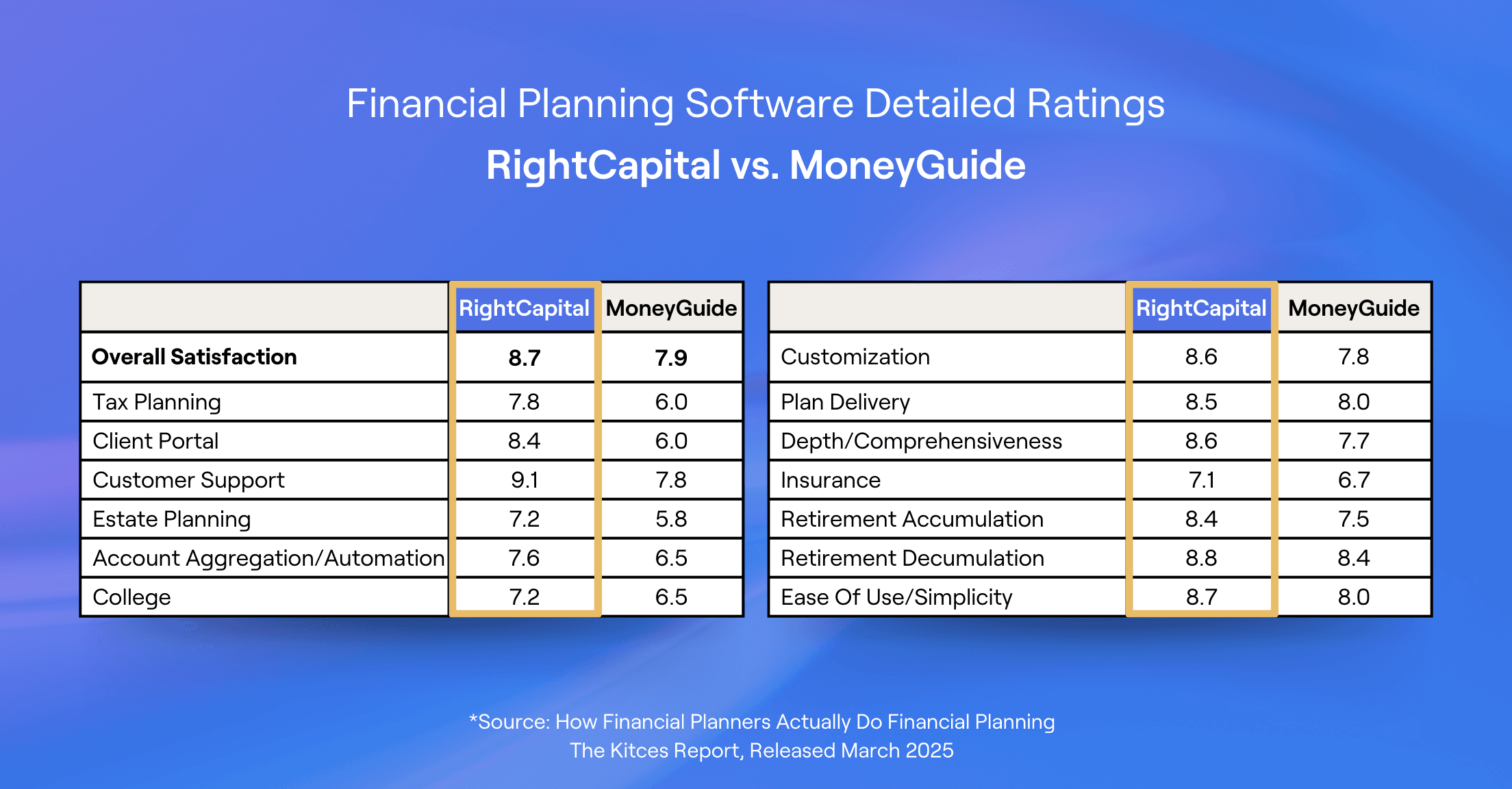 Chart from March 2025 Kitces Report showing RightCapital with higher ratings in all categories than MoneyGuide