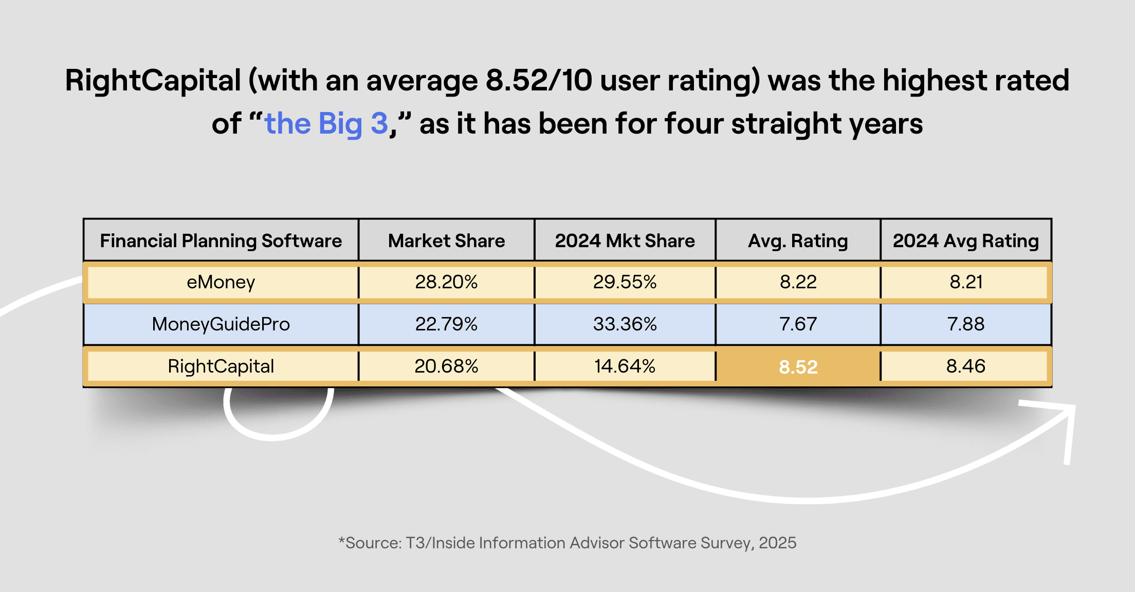 T3/Inside Information Advisor Software Survey ratings for financial planning software