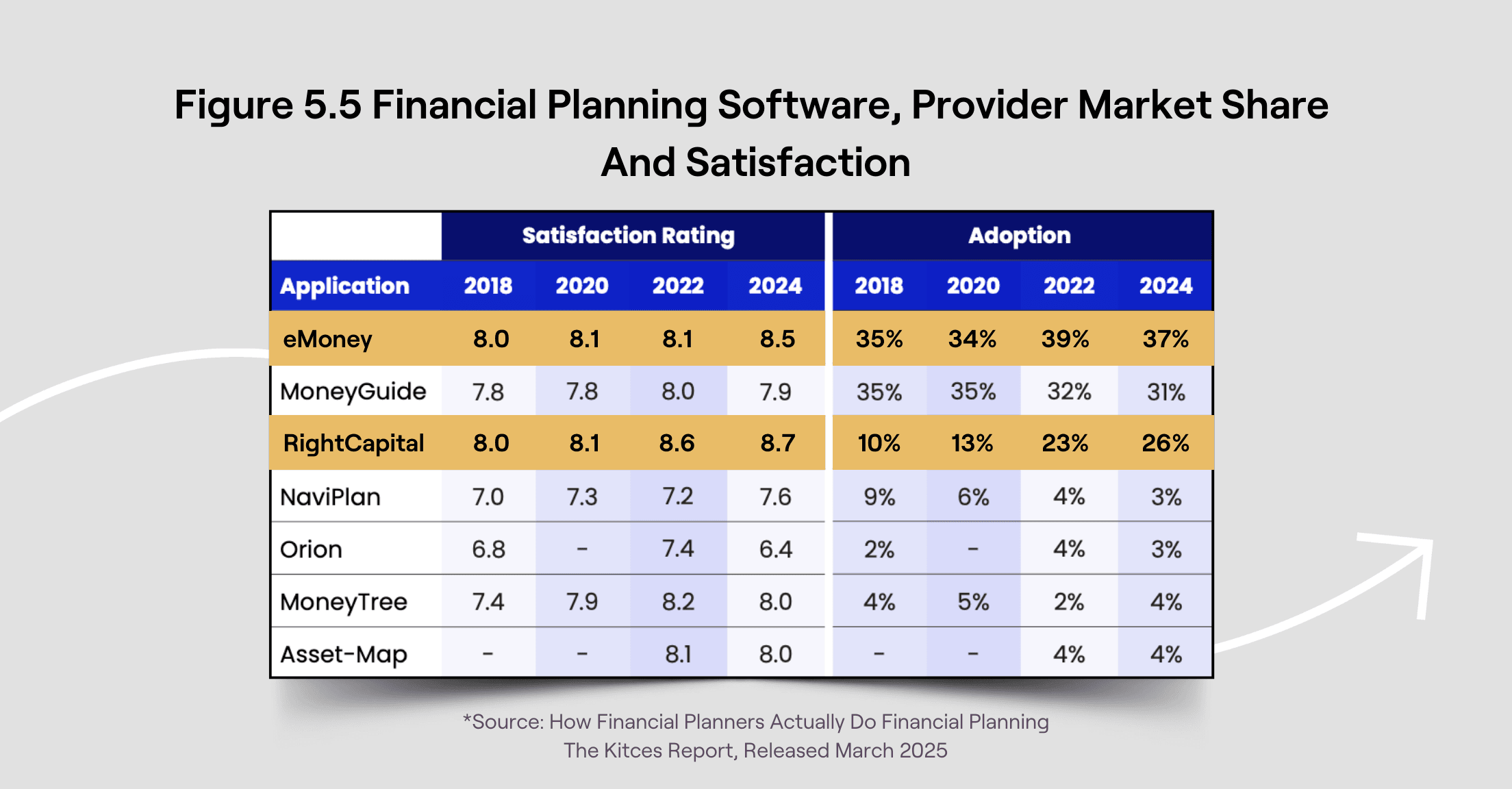 Graph from 2025 Kitces Report showing satisfaction ratings and adoption across financial planning software