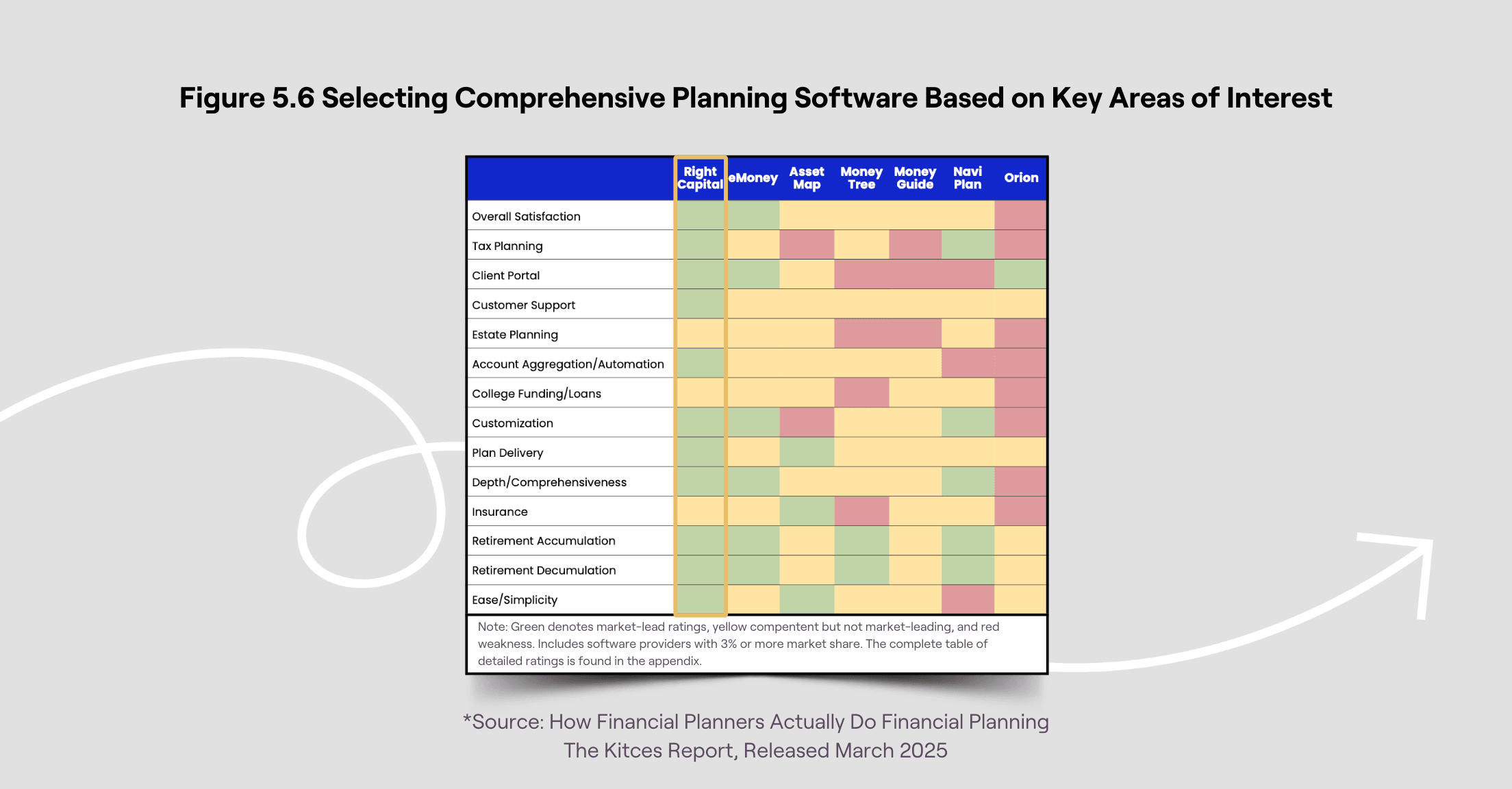 Chart from March 2025 Kitces Report showing RightCapital with market-leading ratings in 11/14 areas of interest
