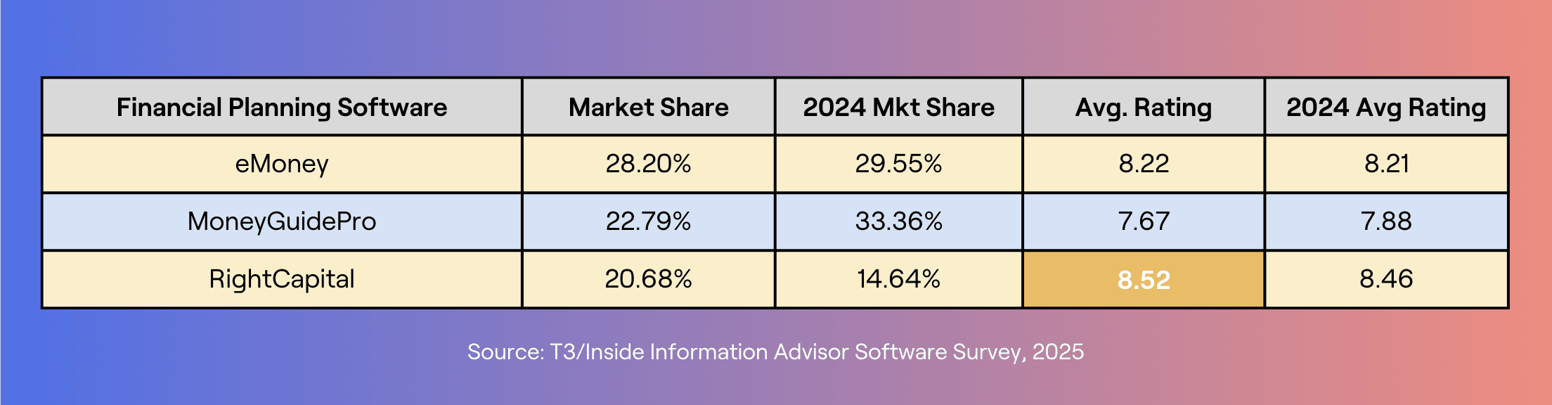 T3/Inside Information Advisor Software Survey ratings for financial planning software