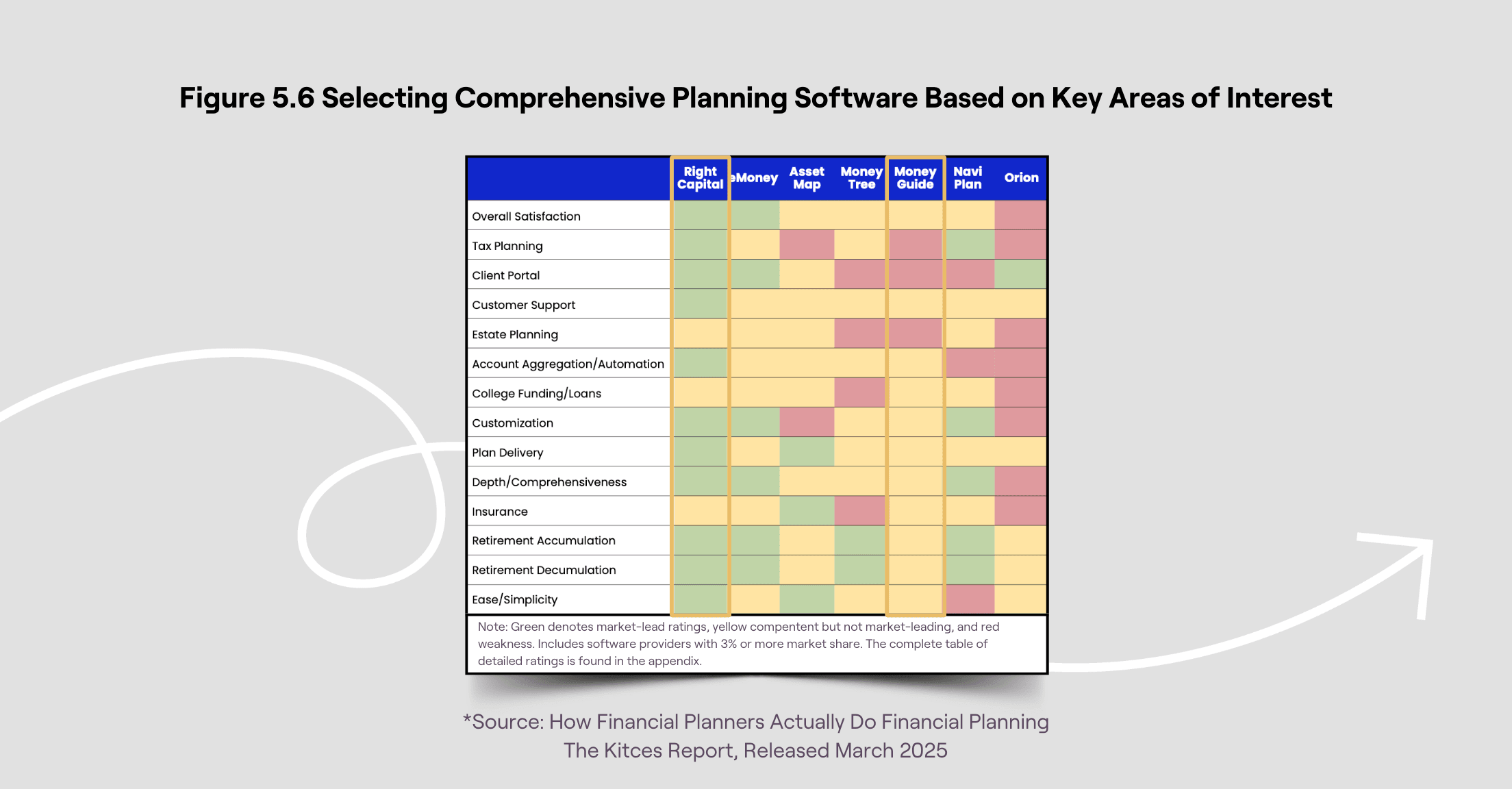 Kitces graphic on ratings of areas of interest between RightCapital and other financial planning software