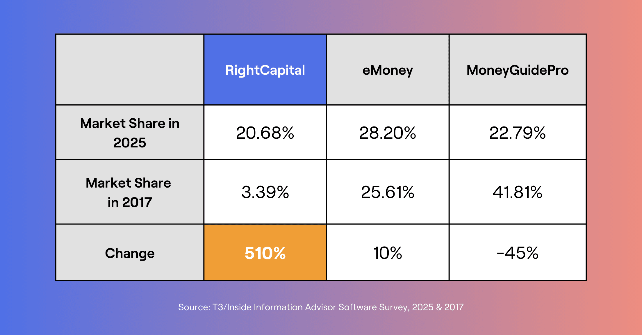 Chart showing market growth up 362% for RightCapital from 2017 to 2023 according to respondents un the T3/Inside Information Advisor Software Survey