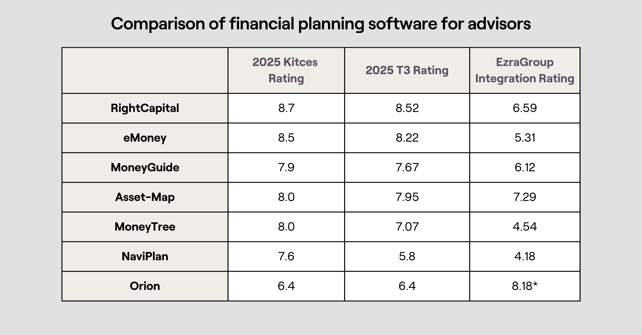 Chart of industry ratings for top 7 financial planning software companies for advisors
