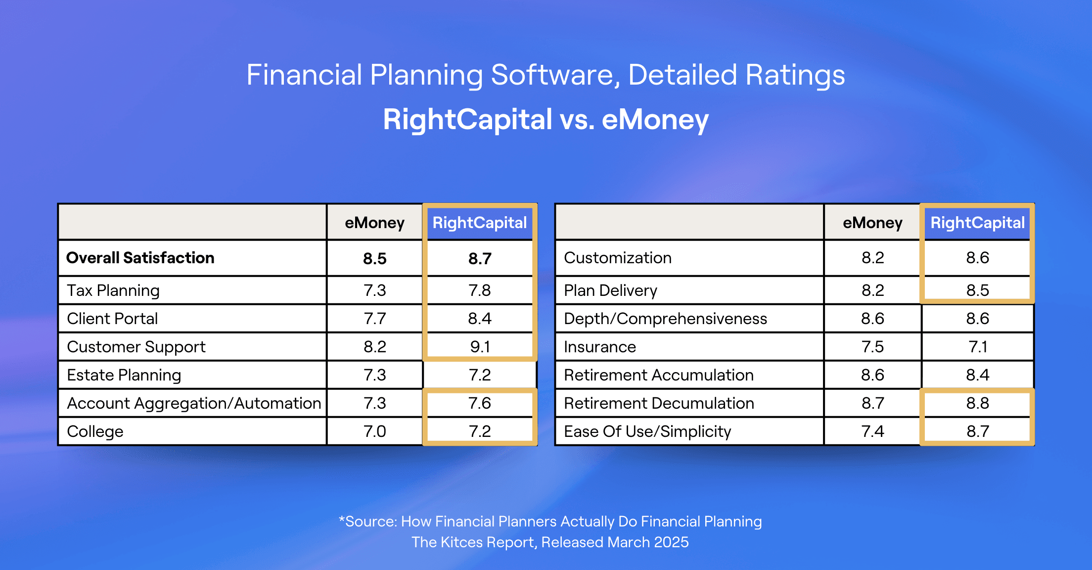 Chart from March 2025 Kitces Report showing RightCapital with higher ratings in the majority of categories than eMoney